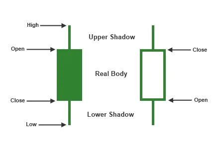 Candlestick Formation