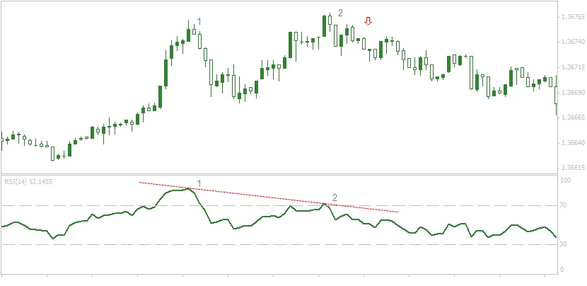 RSI Chart